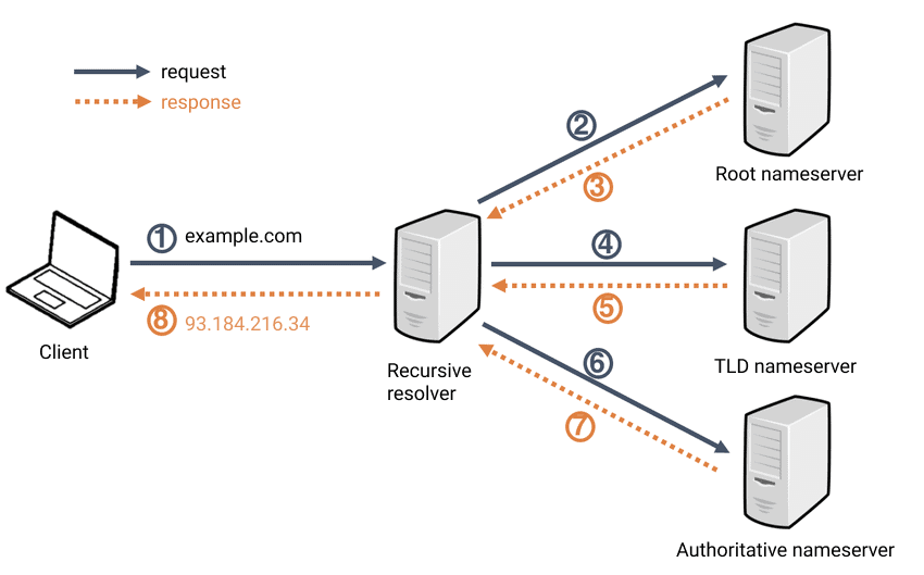 DNS Nasıl Çalışır? Bir Web Sitesi Açtığımızda Arka Planda Ne Olur?