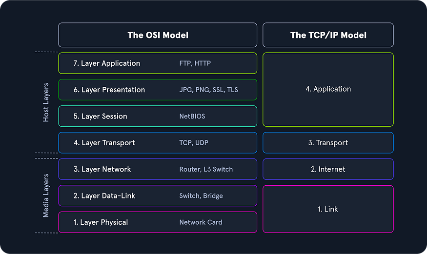 Ağ Katmanları Nedir? OSI ve TCP/IP Modellerini Temelden Anlamak